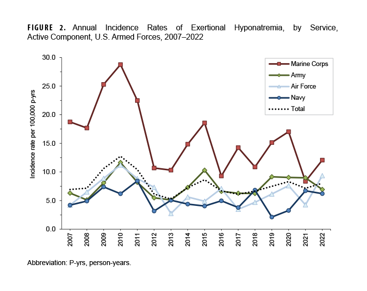 This graph shows 4 horizontal lines representing each service branch connecting points representing the annual incidence rates of exertional hyponatremia during each calendar year from 2007through 2022. From 2007 to 2020, annual incidence rates of exertional hyponatremia diagnoses were consistently higher in the Marine Corps compared to the other services, with the overall trend in rates primarily influenced by the trend among Marine Corps members. However, the incidence rate among Marine Corps members fell below the rate among Army members in 2021 for the first time during the surveillance period. In 2022, Marine Corps members again had the highest rate, at 12.1 per 100,000 person years, followed by the Air Force at 9.3 per 100,000 person years, and the Army at 6.9 per 100,000 person-years. The Navy had the lowest rate at 6.2 per 100,000 person-years.