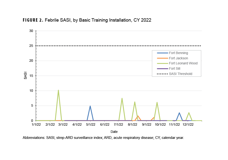This graph depicts the febrile strep-ARD surveillance index (SASI) for each Army basic training installation in calendar year (or CY) 2022. Four lines on the x-, or horizontal, axis represent the 4 installations, and each line connects data points that chart, on the y-axis, the weekly febrile SASI in CY 2022. A fifth, purely horizontal dotted line marks the threshold for SASI, which is 25. For all 52 weeks of CY 2022, all 4 installations were well below the threshold of 25, with no installation ever exceeding an index higher than 11. Fort Leonard Wood had the 4 highest recorded SASI results in CY 2022: 10 in February, 8 in July, and 6 in August and again in September.