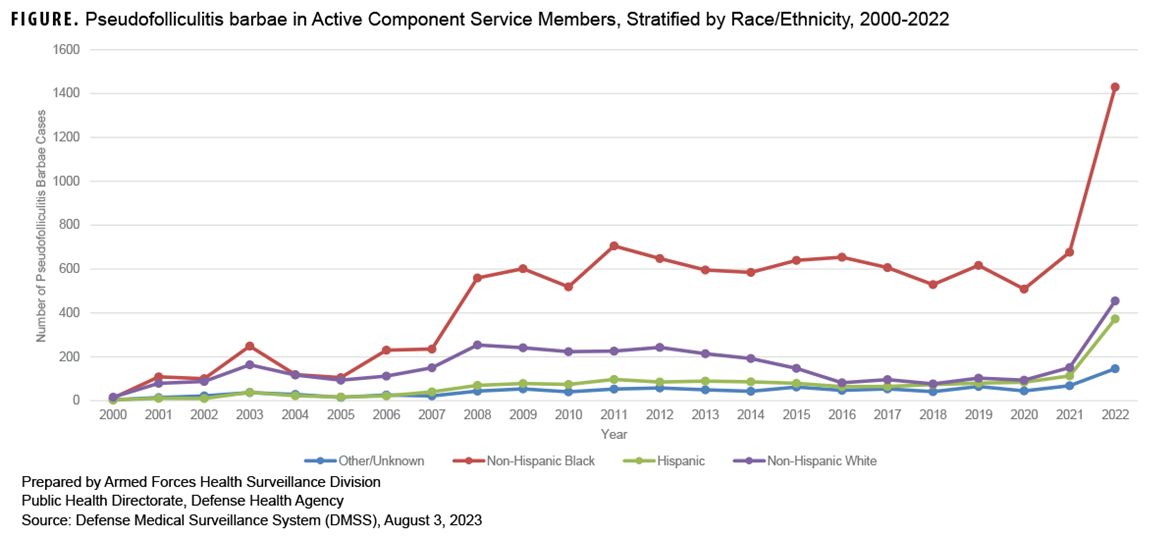This graph depicts the frequency of Pseudofolliculitis barbae (PFB) cases according to race/ethnicity among active component service members of the U.S. military from 2000 through 2022. Four lines on the x-, or horizontal, axis represent 3 racial/ethnic groups, namely Hispanic, Non-Hispanic Black, and Non-Hispanic White, while a fourth line represents “Other/unknown” service members. Each line connects data points that chart, on the y-axis, the annual numbers of reported PFB case counts for each racial/ethnic group for every year from 2000 to 2022. Overall, the frequency of PFB cases increased over the surveillance period, but with a noticeable rise in cases between 2021 and 2022 for all racial/ethnic group categories. Starting in 2006, Non-Hispanic Black service members consistently had far higher numbers of PFB cases, noticeably increasing between 2007 and 2008, and spiking dramatically from 2021 to 2022. From 2008 until 2021, Non-Hispanic Black service members reported around 600 cases per year; that number exceeded 1,400 cases in 2022. From 2008 until 2014, Non-Hispanic White service members reported just in excess of 200 PFB cases per year, but from 2015 to 2021 those cases fell to under 100, in line with Hispanic and Other/unknown service member case numbers. In 2022 Non-Hispanic White service members reported nearly 450 cases, Hispanic service members reported just under 400 cases, and Other/unknown service members reported around 150 cases.