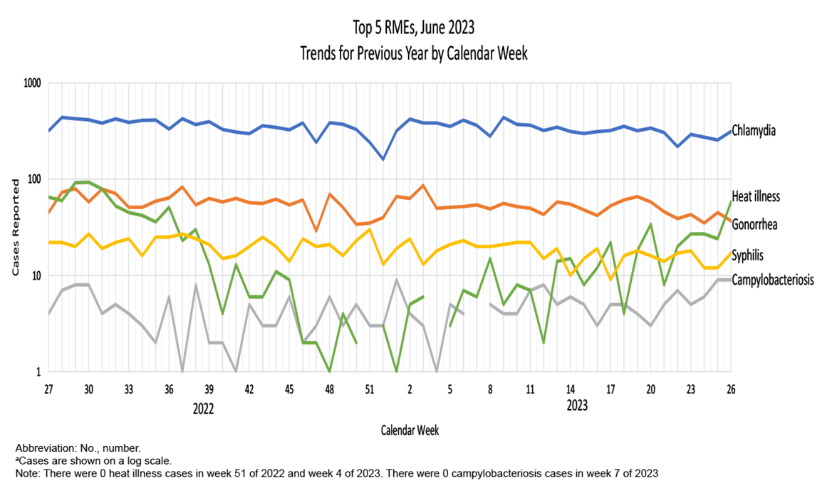 This graph of 5 lines on the x-, or horizontal, axis depicts case counts for the 5 most frequent reportable medical conditions among active component service members during the past 52 weeks. Chlamydia is the most common reportable medical condition, with counts of approximately 300 cases per week. Gonorrhea is generally the second-most common reported disease, averaging approximately 80 cases per week, but was surpassed by heat illness in week 26 of 2023, which had also surpassed gonorrhea in weeks 27, 29, and 30 of 2022. Similarly, norovirus surpassed gonorrhea in week 7 of 2023, during mid-winter. Syphilis and heat illnesses alternate as the third and fourth most-common reported diseases, with case counts averaging approximately 20 per week. Norovirus completes the top 5, averaging between 1 and 8 cases per week.