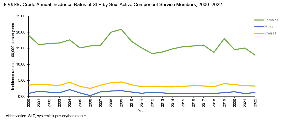 This graph comprises three lines oriented on the horizontal, or x-, axis, each connecting 23 discrete data points oriented along the vertical, or y-, axis. These three horizontal lines represent incidence rates of systemic lupus erythematosus (SLE) among females, males, and both sexes within the active component of the U.S. military. The x axis is divided into 23 marks representing each year between 2000 to 2022, The y-axis charts the annual incidence rates, per 100,000 person-years, or p-yrs. The incidence rates for female service members are consistently around 3 times higher than those of the overall population of the armed forces; female rates are generally between 15.0 and 20.0 per 100,000 p-yrs. Incidence rates of SLE among women in the military peaked in 2009, at just over 20.0, and declined steadily for three years, reaching their next-lowest level, at just under 15.0, in 2012. After a moderate spike in 2019, rates among women subsequently declined overall and reached their lowest level, just under 15.0 again, in 2022. Rates among males and the overall military population are markedly consistent, with overall incidence rates just under 5.0 per 100,000 p-yrs and rates for men lower, at around 1.0 per 100,000 p-yrs.