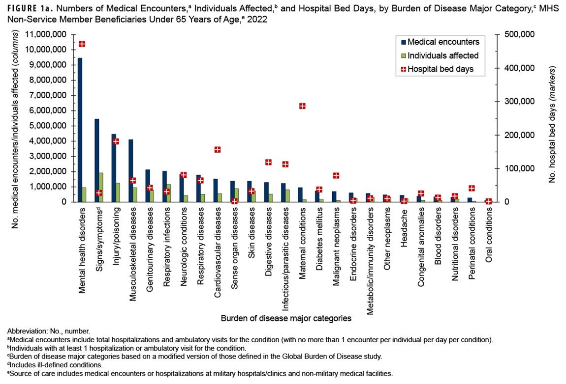 This graph presents a series of 25 paired columns, with an accompanying marker for each, representing each major burden of disease category. This figure includes data for all care provided by both military and civilian sources. The first column in each pair represents the number of medical encounters attributable to a burden of disease major category among non-service member beneficiaries under 65 years of age in 2022. The second column in each pair represents the number of individuals affected by the disease category. The accompanying marker depicts the number of hospital bed days attributable to each category. In 2022, 3 morbidity-related categories, namely signs and symptoms including ill-defined conditions, mental health disorders, and injuries, accounted for more than one-third of all medical encounters among non-service member beneficiaries. The illness and injury categories that affected the most beneficiaries were signs and symptoms including ill-defined conditions, injury, and respiratory infections. Mental health disorders accounted for more hospital bed days than any other category. Maternal conditions, primarily pregnancy complications and delivery, accounted for disproportionately more hospital bed days than individuals affected.