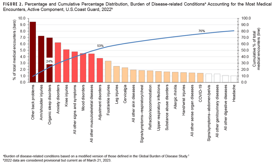 This graph consists of 25 vertical columns that represent the percentages of total medical encounters attributable to the most frequent of the 153 burden of disease-related conditions for active component Coast Guard members in 2022. These columns are presented from left to right in rank order, from largest to smallest percentage, with different colors indicating the first 3 quartiles of the distribution. In addition, a line on the x-, or horizontal, axis depicts the cumulative percentage of total medical encounters. The 4 burden of disease-related conditions that accounted for the most medical encounters were other back problems; arm/shoulder injuries; organic sleep disorders; and anxiety disorders, which combined were responsible for 29.9% of all illness- and injury-related medical encounters. 