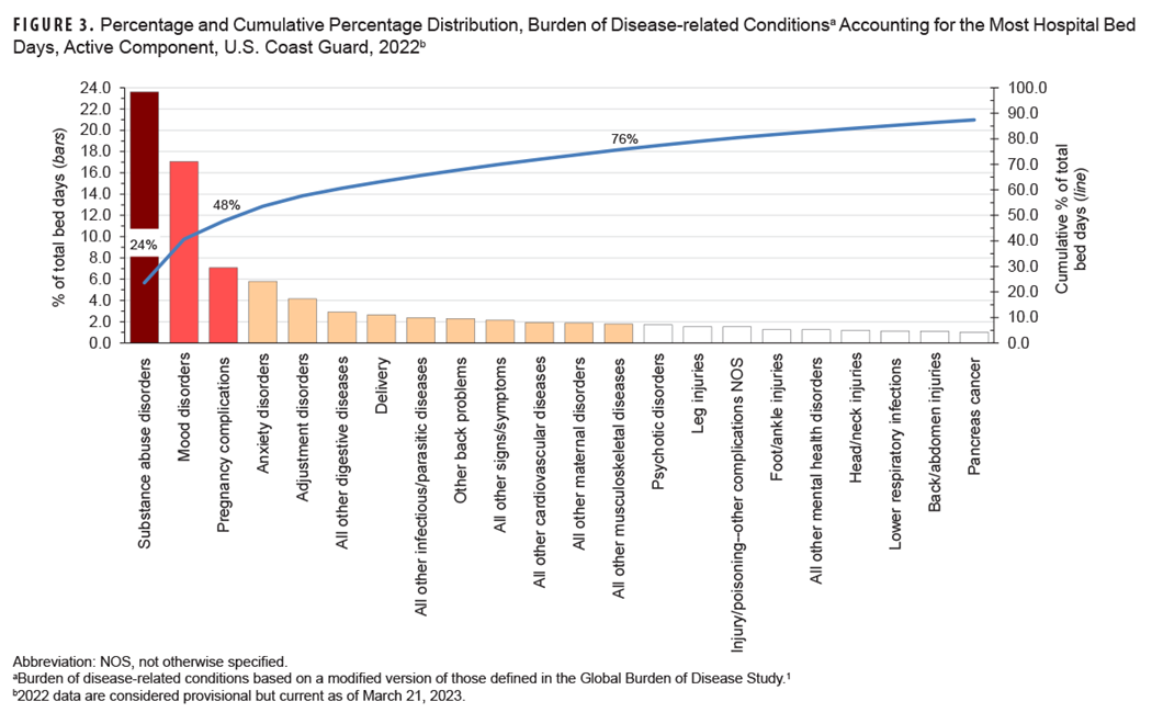 This graph consists of 22 vertical columns that represent the percentage of total hospital bed days attributable to the most frequent of the 153 burden of disease-related conditions for active component Coast Guard members in 2022. These columns are presented from left to right in rank order from largest to smallest percentage with different colors indicating the first 3 quartiles of the distribution. In addition, a line on the x-, or horizontal, axis depicts the cumulative percentage of total hospital bed days. Mood and substance abuse disorders accounted for 40.7% of all hospital bed days. Together, 4 mental health disorders (mood, substance abuse, adjustment, and anxiety) and 2 maternal conditions (pregnancy complications and delivery) accounted for 63.2% of all hospital bed days. 