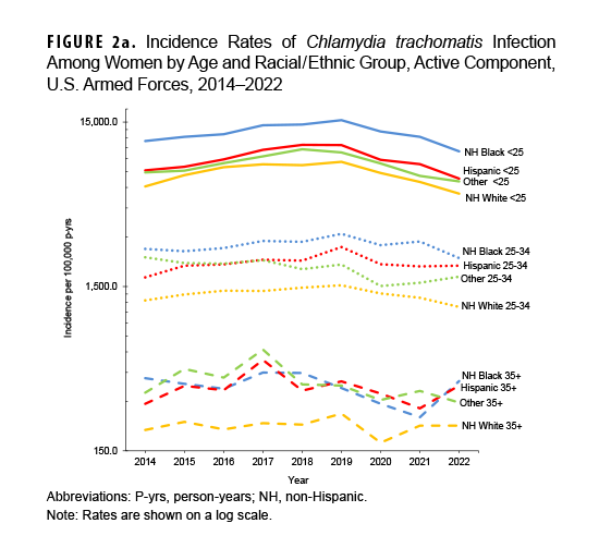 This graph consists of 12 lines on the horizontal axis representing female service members stratified by age group and race or ethnicity. Connecting data points represent the crude annual incidence rates of chlamydia infection diagnoses in the active component from 2014 to 2022. Age groups are: younger than 25, 25 to 34, and 35 years and older. Racial/ethnic groups are: non-Hispanic Black, Hispanic, non-Hispanic White, and all others. Among female service members in each racial or ethnic group, annual rates of chlamydia generally increased among those under 25 years old from 2014 to 2019 and declined each year from 2020 through 2022. Rates among all ethnic groups ages 25 to 34 and 35 and older remained relatively stable throughout the surveillance period. Rates among 25 to 34 year-olds were approximately 20% that of the youngest group. Rates among those 35 and older were approximately 3% that of the youngest group. In all age groups, non-Hispanic Black women had the highest rates, followed by Hispanic women, those of other race or ethnicity, and Non-Hispanic White women. The rate differences between age groups were much larger than the rate differences between racial or ethnic groups.