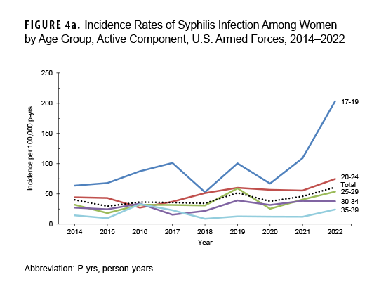 This graph consists of 5 lines on the horizontal axis representing separate age groups of female service members that connect data points charting the crude annual incidence rates of syphilis infection diagnoses in the active component from 2014 to 2022. The age groups (in years) are: 17 to 19, 20 to 24, 25 to 29, 30 to 34, and 35 to 39. A sixth line represents the summary rates among all women. Rates for all age groups were relatively stable throughout the surveillance period, with the exception of the 17 to 19 year-old group, among whom the incidence of syphilis tripled between 2020 and 2022.