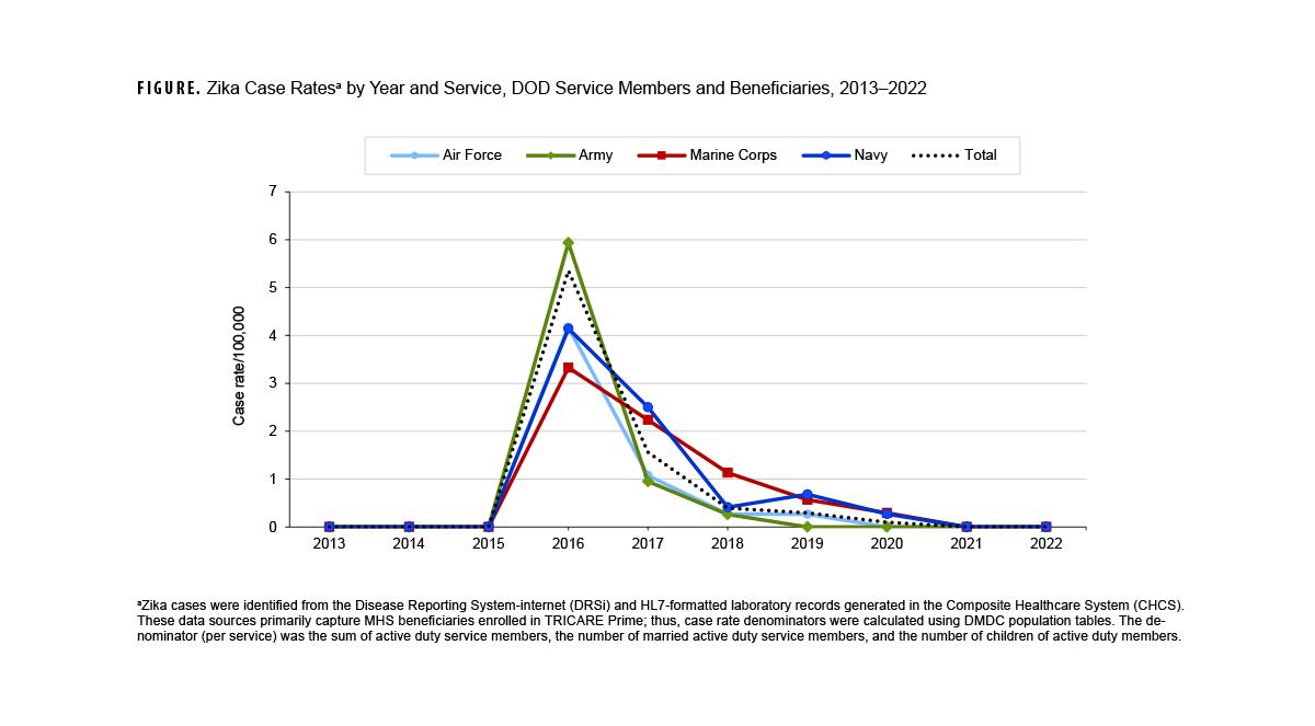 This graph presents 4 lines on the horizontal axis representing each service component that connect data points depicting the annual incidence rates of Zika virus infection per 100,000 person-years among Department of Defense service members and beneficiaries. A fifth line depicts the combined average case rate of all service members and beneficiaries. Rates for all services showed a sharp peak in 2016, declining rapidly thereafter. There were no Zika virus cases reported among Department of Defense service members or beneficiaries in 2021 or 2022.
