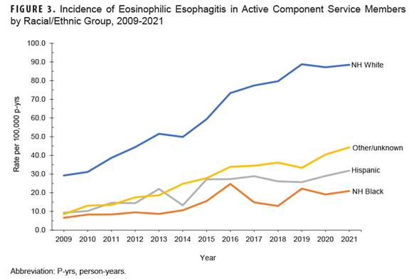This horizontal line chart depicts the incidence by racial/ethnic group of eosinophilic esophagitis among active component service members for the period 2009-2021. While the rates among all races/ethnicities rose over the study period, the rise is most pronounced among non-Hispanic White service members, which had the highest overall rate, approximately 3 times higher than the other races/ethnicities. The second-highest rates were among the “other/unknown” group, followed by Hispanic, and finally non-Hispanic Black service members.