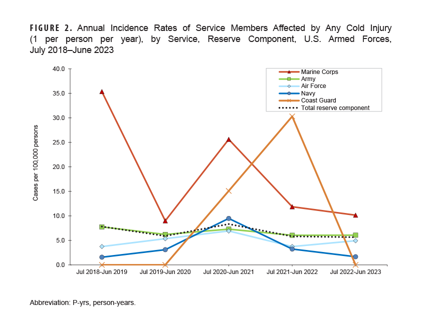 FIGURE 2. This graph comprises six lines oriented on the horizontal, or x-, axis, each connecting five discrete data points oriented along the vertical, or y-, axis. Five of these lines represent a branch of the U.S. Armed Forces including the Coast Guard reserve component, while the sixth line represents the total reserve component of the U.S. Armed Forces. The y axis of the graph charts the annual incidence rates, per 100,000 person-years, or p-years, of any cold injury among reserve component service members during each of the five cold seasons starting in July 2018 and continuing through June 2023. Substantial variability in annual rates of cold injuries was observed among reserve component members in the Marine Corps and Coast Guard due to low case counts. Rates were higher in the Marine Corps every year represented except the 2021-2022 cold season, when Coast Guard reserve case numbers increased from zero in the initial two cold seasons to 1.0 in 2020-2021, doubling to 2.0 in 2021-2022, before returning to zero reported cases in 2022-2023. Marine Corps reserve cases were also highly variable during the first four cold seasons, from a peak of 35.0 cases per 100,000 person-years, or p-years, in 2018-2019, but have been significantly lower, just above 10.0 per 100,000 p-years, for the past two seasons. Rates in the other three branches of the reserves are significantly lower, and generally consistent with the average rates for the total reserve component, which is just above 5.0 reported cases per 100,000 p-years.