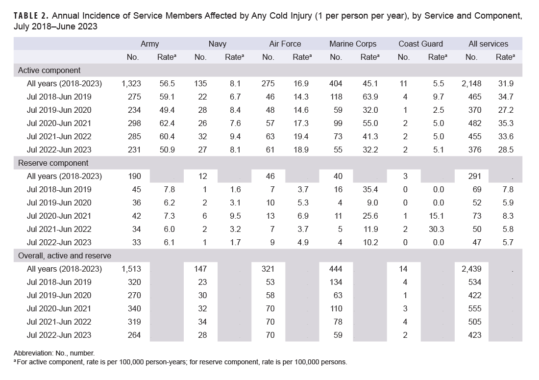 Annual incidence of service members affected by cold injury July 2018-June 2023.