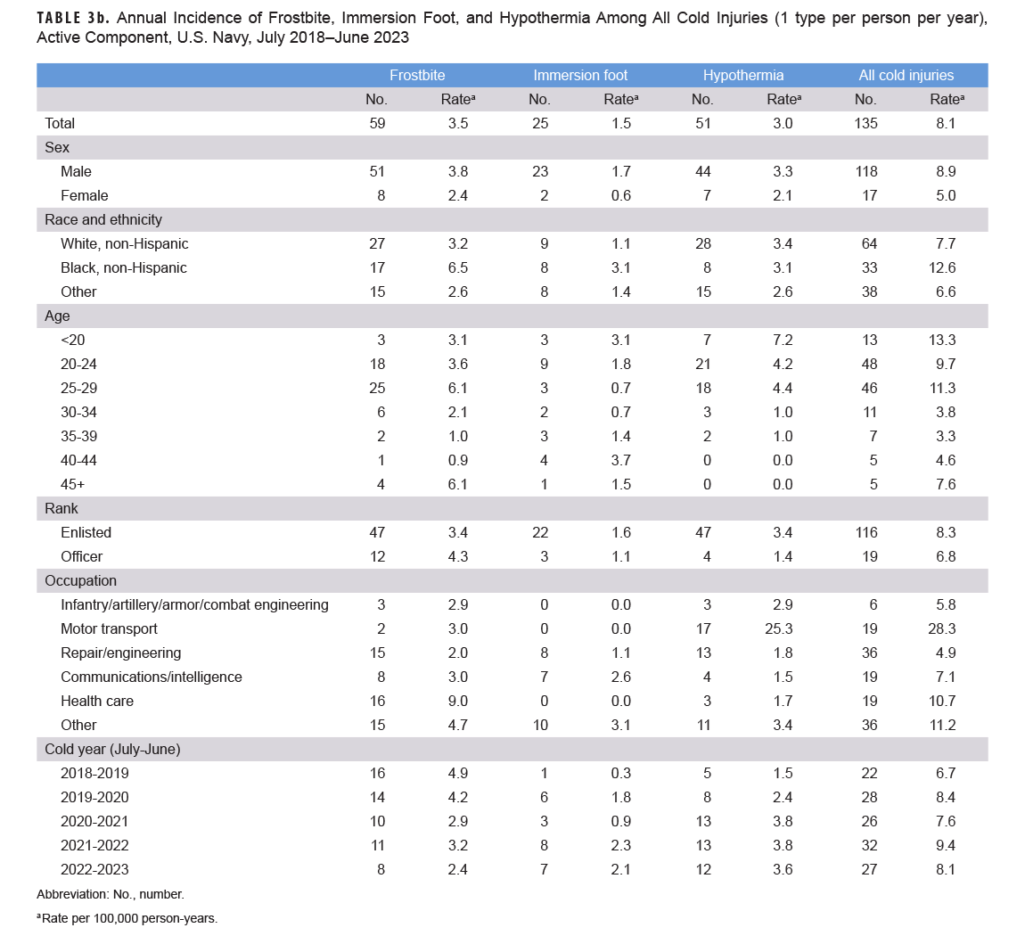 Annual incidence of frostbite, immersion foot, and hypothermia among all cold injuries July 2018-June 2023 U.S. Navy
