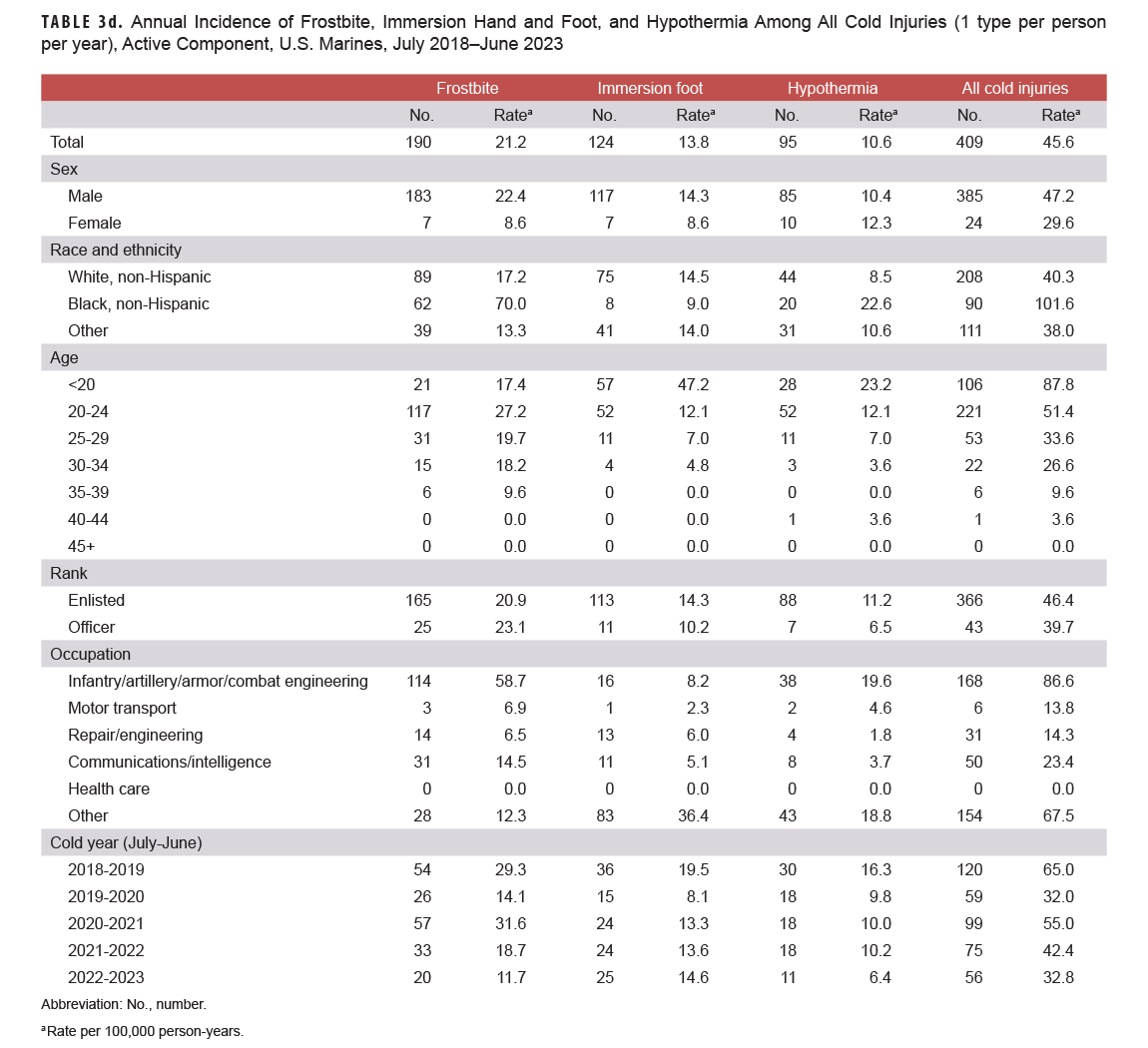 Annual incidence of frostbite, immersion foot, and hypothermia among all cold injuries July 2018-June 2023 U.S. Marines.