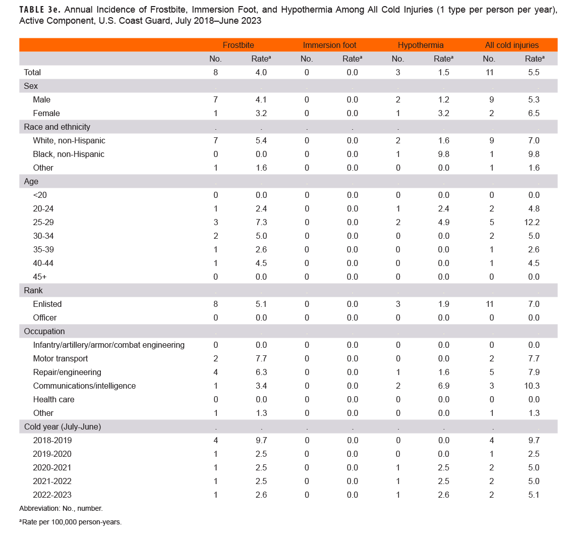 Annual incidence of frostbite, immersion foot, and hypothermia among all cold injuries July 2018-June 2023 U.S. Coast Guard.