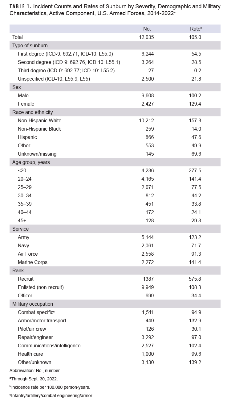 Table outlines total incident case counts and crude incidence rates of clinically-diagnosed sunburn among ACSM from 2014-2022.