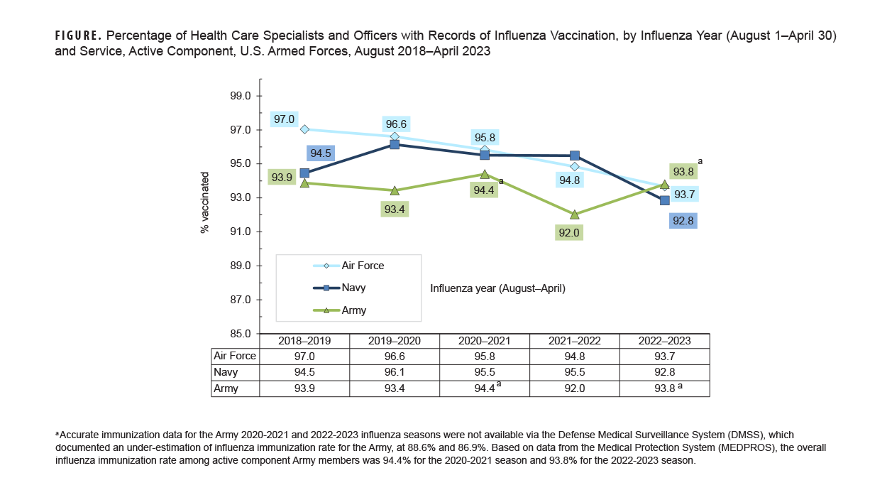 This graph comprises three lines oriented on the horizontal, or x-, axis, each connecting five discrete data points oriented along the vertical, or y-, axis. These three lines represent the health care worker populations within the U.S. Army, Navy, and Air Force active components. The y axis of the graph charts the annual percent of those Armed Forces health care workers who received an influenza vaccination. The horizontal, or x-, axis demarcates the preceding five influenza seasons, which begin in August and conclude in April, from August 2018 through April 2023. Influenza vaccination rates among health care workers have remained above 91.0%, but declined steadily over the five years among Air Force personnel, from 97.0% to 93.7%; dropped within the last year from 95.5% to 92.8% among Navy personnel; Army rates were fairly consistent, and lower, than the other two services until declining to the absolute lowest rate, 92.0%, in 2021-2022 but the Army rebounded to its normal range of 93.8% in the 2022-2023 season.