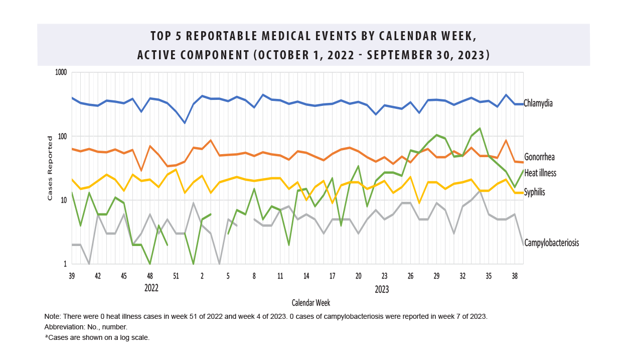 This graph comprises five lines on the horizontal, or x-, axis that depict case counts for the five most frequent reportable medical event conditions among active component service members during the past 52 weeks. Chlamydia remains the most common reportable medical condition, with counts consistently around 300 cases per week. Gonorrhea is generally the second-most common reported condition, averaging approximately 80 cases per week, but in week 26 of 2023 it was surpassed by heat illness, which outnumbered gonorrhea cases for the next eight of nine weeks, but declined to the same number gonorrhea cases by the end of week 35. Campylobacteriosis cases rose briefly at the end of week 34 to become the fourth-most common reported condition, but  declined in number thereafter through week 39, with syphilis retaining its status as the fourth-most common condition, at just over 10 reported cases per week.