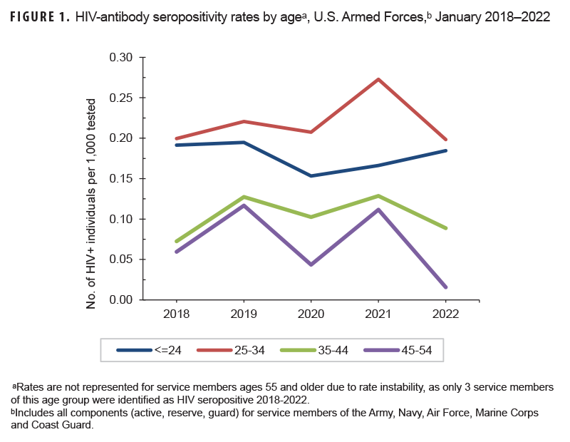 This graph presents 4 lines, each of which represents a different age group of service members of the U.S. Armed Forces, namely those under age 25, 25 to 34 years of age, 35 to 44 years of age, and those 45 to 54 years of age. The x-, or horizontal, axis is demarcated annually, for the previous 5 years, from 2018 to 2022. Every line connects 5 data points, each of which represents 1 year, with vertical, or y axis, orientations providing the annual rates of active component members from that age group whose screening tests for human immunodeficiency virus (or HIV) infection were positive. The rates are expressed as the number of HIV-positive individuals per 1,000 tested (seropositivity). During the surveillance period, generally the 2 younger age groups and the 2 older age groups clustered, with the younger age groups demonstrating higher seropositivity. The 25 to 34 age group consistently had the highest seropositivity rates, and the 45 to 54 age group the lowest. The 25 to 34 and 35 to 44 age groups rose to their highest levels in 2021 but then markedly declined in 2022.