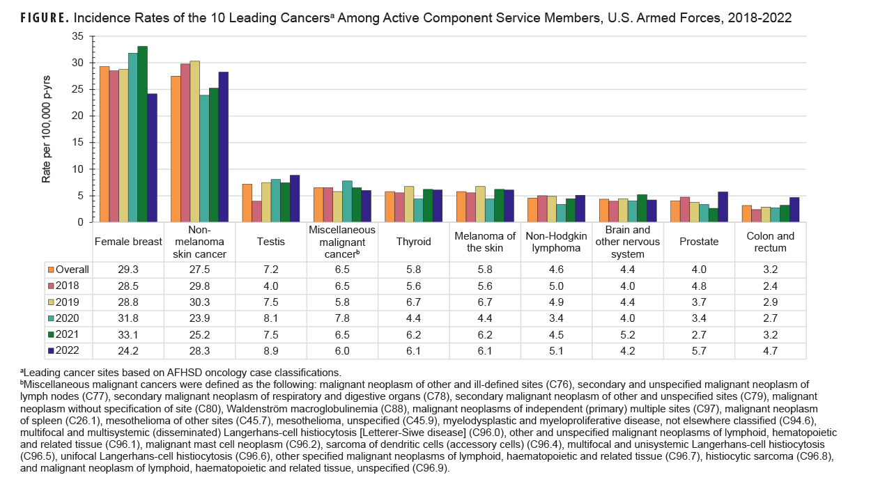 This bar graph, oriented vertically, on the y-axis, charts the rates per 100,000 person years, or p-years, for the 10 leading incident cancers among the active component. The x-, or horizontal, axis, demarcates each cancer type, with each individual cancer represented by a total of 6 vertical bars. Each of the 6 vertical bars for every cancer type represents 1 year of the surveillance period, along with a sixth bar representing the overall average data for the surveillance period. Female breast cancer had an overall rate of 29.3 per 100,000 p-years, and non-melanoma skin cancer had an overall rate of 27.5 per 100,000 p-years, during the 5-year surveillance period. No other cancer among the top 10 had an average incidence rate greater than 7.2 per 100,000 p-years during the surveillance period.