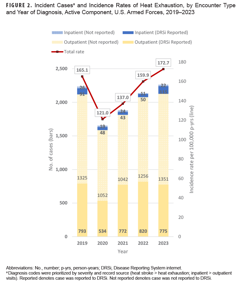 This graph presents five stacked vertical columns, each comprised of four segments, that depict the numbers of incident cases of heat exhaustion diagnosed each year from 2019 through 2023 among active component service members of the U.S. Armed Forces. For each year, the height of the lowest segment of the column represents the number of cases of Outpatient or ambulatory visits reported in the Disease Reporting System internet (or DRSi). The segment in each column above the DRSi-reported segment represents Outpatient or ambulatory cases that were detected through review of the three other databases reviewed but were not entered in DRSi. The penultimate or next-to-last segment in each column represents the number of cases of Inpatient visits or hospitalizations reported in the Disease Reporting System internet (or DRSi). The final or top segment in each column represents Inpatient cases or hospitalizations detected through the three other databases reviewed but not entered in DRSi. A line along the horizontal, or x-axis, connects data points that represent the crude incidence rates for each year of heat exhaustion cases per 100,000 person-years. After a marked decline from 2109 to 2020, the numbers presented for each year have been rising steadily since 2020. Incidence rates dropped from 165.1 cases per 100,000 person years in 2019 to 121.0 in 2020, and have risen steadily thereafter, to a new height of 172.7 in 2023. The greatest total number of cases of heat stroke, 2,263, occurred in 2023, eclipsing the former high of 2,235 in 2019. Every year, the majority of heat exhaustion cases are not reported in DRSi with a steady decline to 415 in 2023. Confirmed Outpatient or ambulatory cases consistently comprised approximately two-thirds of total cases in every year. Only about five percent of heat exhaustion cases result in Inpatient care or hospitalization each year.