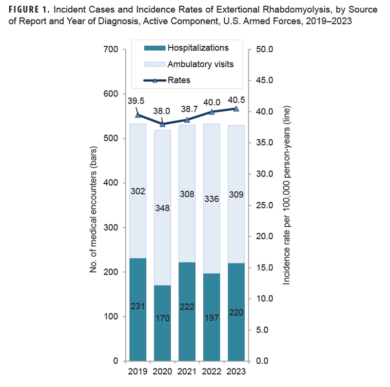This graph presents five stacked vertical columns, each comprised of two segments, that depict the numbers of cases of exertional rhabdomyolysis diagnosed each year from 2019 through 2023 among active component service members of the U.S. Armed Forces. For each year, the height of the lower segment of the column corresponds to the number of cases detected from hospitalization records, and the upper segment represents the number of cases identified through records of ambulatory health care visits. A line along the horizontal, or x-axis, connects points that represent the crude annual incidence rates of exertional rhabdomyolysis cases per 100,000 person-years. Total case numbers are remarkably consistent, in a narrow range of 518 to 533, but the numbers of cases that were hospitalized fluctuated from 170 to 231. Incidence rates dropped from 39.5 per 100,000 person-years in 2019 to 38.0 in 2020 and have gradually risen since, to 40.5 in 2023. 