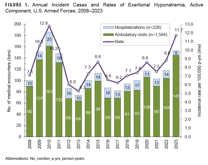 This graph presents 16 stacked vertical columns, each comprised of two segments, that depict the numbers of cases of exertional hyponatremia diagnosed each year from 2008 through 2023 among active component service members of the U.S. Armed Forces. For each year, the height of the lower segment of the column corresponds to the number of cases detected from records of ambulatory health care visits, and the upper segment represents the number of cases identified through hospitalization records. A line along the horizontal, or x-axis, connects points that represent the crude annual incidence rates of exertional rhabdomyolysis cases per 100,000 person-years. Between 2008 and 2023, crude annual rates of incident exertional hyponatremia diagnoses peaked in 2010 (at 12.8 per 100,000 person-years) and then decreased to a low of 5.3 cases per 100,000 person-years in 2013, thereafter fluctuating between 6.0 and 9.0 through 2022. The rate then increased markedly in 2023, to 11.7 cases per 100,000 person-years, their second-highest level during the surveillance period. Case numbers followed the same pattern as incidence rates, with the highest numbers of cases, 186 and 153, in 2010 and 2023, respectively. Hospitalization rates for exertional hyponatremia are generally around 10 percent.