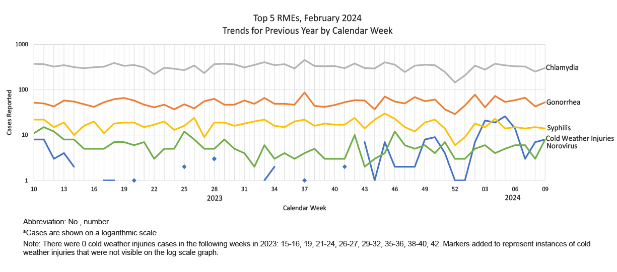 This graph comprises five lines on the horizontal, or x-, axis that depict case counts for the five most frequent reportable medical event conditions among active component service members during the past 52 weeks. Chlamydia remains the most common reportable medical condition, with counts consistently around 300 cases per week. Gonorrhea is generally the second-most common reported condition, averaging approximately 80 cases per week. Syphilis regained its position as the third-most common condition, consistently averaging approximately 20 cases per week, which had been supplanted by cold weather injuries that had risen dramatically in the first two weeks of 2024 to become the third-most common RME, slightly ahead of syphilis. Cold weather injuries began dramatically declining in the sixth week of 2024, and tied with norovirus, generally the fourth-most frequent RME in 2023, at the end of the reporting period, at around 20 cases per month for both categories.    