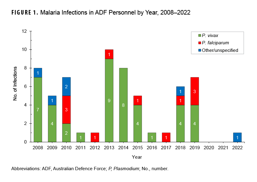 FIGURE 1. Malaria Infections in ADF Personnel by Year, 2008–2022. This graph presents a series of thirteen stacked vertical columns, ranging from one to three units of measure in each stacked column. Each column unit measures the number of Plasmodium vivax, P. falciparum, and other or unspecified malaria infections annually. The horizontal, or x-, axis is divided into fifteen units of measure, each representing a calendar year from 2008 through 2020. No data are presented for 2020 and 2021, presumably indicating no malaria infections reported in those years. The greatest number of infections reported in one year was ten, in 2013. Following two years of no infections reported, only one was reported in 2022. Generally, P. vivax represents the dominant strain of malaria in each year, although in 2010 and again in 2019 there were three cases of P. falciparum reported, making it the predominant strain in 2010 and only one less than P. vivax in 2019.   