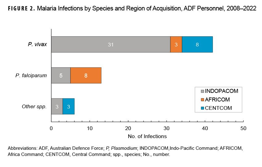 FIGURE 2. Malaria Infections by Species and Region of Acquisition, ADF Personnel, 2008-2022. This figure consists of three stacked horizontal columns along the x axis. The horizontal, or x-, axis is divided into simple units of measure, with each unit representing a reported case of malaria. Each stacked horizontal column represents a species of malaria: Plasmodium vivax, P. falciparum, or other species. Each unit within the stacked columns represents the U.S. military Command region of acquisition for the infections of that specific malaria species, over a cumulative period from 2008 through 2022. By far, the majority of P. vivax infections, thirty-one out of forty-two in total, were acquired in the Indo-Pacific Command region, while the majority of P. falciparum infections, eight out of thirteen, were acquired in the Africa Command region. Only six cases from other species were reported throughout the fifteen-year period, three in the Indo-Pacific Command region, and three in the Central Command region.  