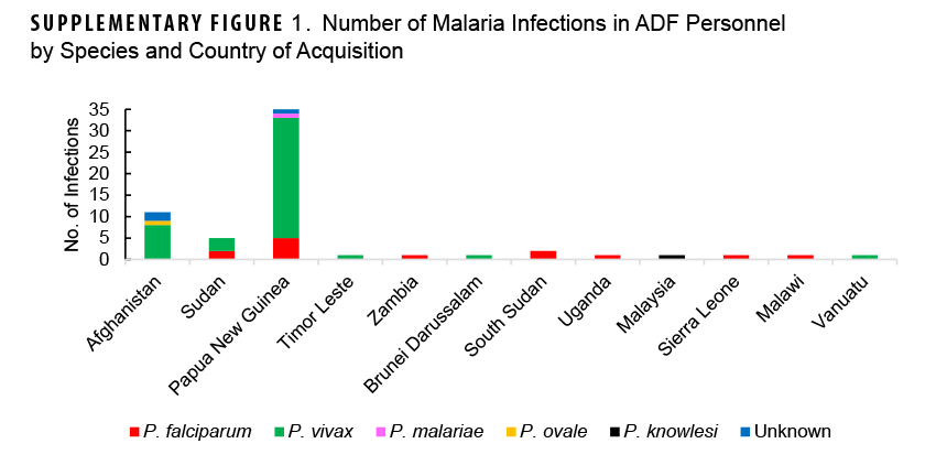 SUPPLEMENTARY FIGURE 1. Number of Malaria Infections in ADF Personnel by Species and Country of Acquisition. This graph presents a series of twelve stacked vertical columns, ranging from one to four units of measure in each stacked column. Each column unit measures the number of specific malaria species infections reported in a specific country. The horizontal, or x-, axis is divided into twelve units of measure, each representing an individual country. By far, the greatest number, nearly thirty-five, of malaria infections were acquired in Papua New Guinea, with the vast majority of infections P. Vivax, but a noteworthy minority were P. falciparum. Afghanistan was the country with second-highest number of malaria cases acquired, just over ten, with the majority of those cases P. vivax.  