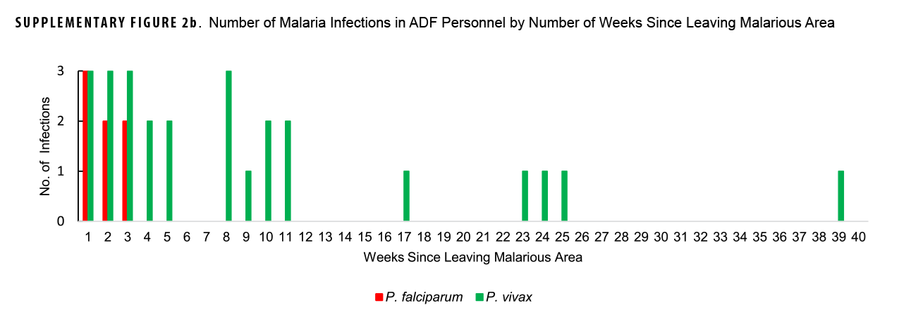 SUPPLEMENTARY FIGURE 2b. Number of Malaria Infections in ADF Personnel by Number of Weeks Since Leaving Malarious Area. This graph presents a series of vertical columns, each of which represents a specific malaria species. The horizontal, or x-, axis is divided into forty units of measure, each representing a successive total number of weeks, from one week only to forty weeks. Some weeks of measurement feature two vertical columns representing both P. falciparum and P. vivax malaria species. The y-, or vertical, axis charts three numbers, one through three, which measure the numbers of malaria infections reported. Both malaria species and greatest numbers of individual infections occurred in weeks one through three after leaving a malarious area. No P. falciparum infections were reported more than three weeks after leaving a malarious area. P. vivax infections continued in weeks four and five, with none reported in weeks six and seven, but then resumed with equivalent numbers in the eighth through eleventh weeks after leaving a malarious area. Only infrequent, single infections, totaling five, were reported in the twelfth through thirty-ninth weeks following departure from a malarious area. 