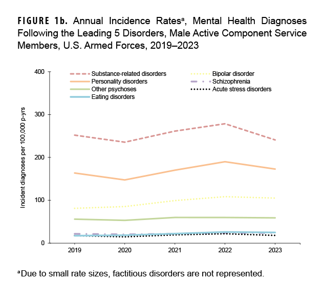 Annual Incidence Rates, Mental Health Diagnoses Following the Leading 5 Disorders, Male Active Component Service Members, U.S. Armed Forces, 2019–2023. This graph charts seven discrete lines on the horizontal, or x-, axis; each of the seven lines represents one of the seven mental health diagnoses that follow the five leading diagnoses (in Figure 1a), namely acute stress disorders, bipolar disorder, eating disorders, other psychoses, personality disorders, schizophrenia and substance-related disorders, among active component male service members. The x axis is divided into five units of measure, each representing a calendar year, starting with 2019 and ending with 2023. The y-, or vertical, axis, charts the number of incident diagnoses per 100,000 person-years, on a scale of zero through 400, in units of 100. Substance-related disorders are, by far, the most frequent disorder diagnosed in this secondary ranking, fluctuating between a low of approximately 235 per 100,000 person-years in 2020 and again in 2023 to a high of around 270 in 2022. Personality disorders, the second most frequent diagnosis in this secondary category, followed a pattern similar to substance-related disorders, fluctuating between a low of approximately 150 per 100,000 person-years in 2020 to a high of around 175 in 2022, with a moderate decline to around 160 in 2023. The other four disorders each had 100 or fewer diagnoses per 100,000 person-years for all five years, with bipolar disorder gradually increasing from around 80 to approximately 100 in 2023; the other four disorders were steady, at 50 diagnoses or less per 100,000 person-years.