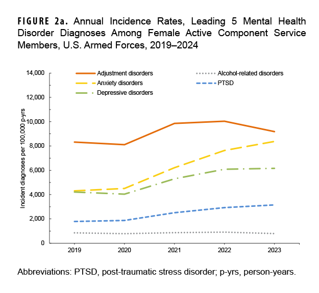 Annual Incidence Rates, Leading 5 Mental Health Disorder Diagnoses Among Female Active Component Service Members, U.S. Armed Forces, 2019–2024. This graph charts five discrete lines on the horizontal, or x-, axis; each of the five lines represents one of the leading five mental health diagnoses, namely adjustment disorders, alcohol-related disorders, anxiety disorders, depressive disorders, and post-traumatic stress disorders (or PTSD), among active component female service members. The x axis is divided into five units of measure, each representing a calendar year, starting with 2019 and ending with 2023. The y-, or vertical, axis, charts the number of incident diagnoses per 100,000 person-years, on a scale of zero through 14,000, in units of 2,000. Adjustment disorders are, by far, the most frequent disorder diagnosed, as with male service members, rising from just over 8,000 per 100,000 person-years in 2019 and 2020 to around 9,500 in 2021, remaining at that level in 2022, but declining to just under 9,000 in 2023. As with male service members, anxiety disorders and depressive disorders are the two next most frequent diagnoses, virtually tied at around 4,250 per 100,000 person-years in 2019, with both rising since 2020. Anxiety disorders rose at virtually the same rate through 2023, exceeding 8,000 diagnoses per 100,000 person-years, while depressive disorders nearly plateaued from 2022 to 2023 at around 5,500. PTSD began to increase steadily in 2020, from around 1,750 diagnoses per 100,000 person-years to nearly 3,000 in 2023. Alcohol-related disorders remained fairly consistent over the five years, somewhat lower than 1,000 per 100,000 person-years.
