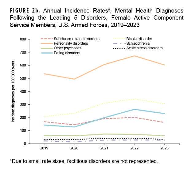 Annual Incidence Rates, Mental Health Diagnoses Following the Leading 5 Disorders, Female Active Component Service Members, U.S. Armed Forces, 2019–2023. This graph charts seven discrete lines on the horizontal, or x-, axis; each of the seven lines represents one of the seven mental health diagnoses that follow the five leading diagnoses (in Figure 2a), namely acute stress disorders, bipolar disorder, eating disorders, other psychoses, personality disorders, schizophrenia and substance-related disorders, among active component female service members. The x axis is divided into five units of measure, each representing a calendar year, starting with 2019 and ending with 2023. The y-, or vertical, axis, charts the number of incident diagnoses per 100,000 person-years, on a scale of zero through 800, in units of 100. Personality disorders are, by far, the most frequent disorder diagnosed in this secondary ranking, fluctuating between a low of approximately 500 per 100,000 person-years in 2020 to a high of around 670 in 2022, with a noticeable decline to around 600 in 2023. Bipolar disorder, the second most frequent diagnosis in this secondary category, rose steadily from just over 200 per 100,000 person-years in 2019 to a high of around 350 in 2022, with a decline to around 300 in 2023. Substance-related disorders evinced the least fluctuation of the four most frequent diagnoses in this secondary category, fluctuating between a low of around 150 in 2020 to a peak just below 200 in 2022, with a decline to nearly 150 again in 2023. Eating disorders followed a pattern similar to personality disorders to rise in frequency above substance-related disorders, fluctuating between a low of approximately 125 per 100,000 person-years in 2020 to a high of nearly 250 in 2022, with a moderate decline to around 225 in 2023. The other three disorders each had around 50 or fewer diagnoses per 100,000 person-years for all five years, with very steady rates.