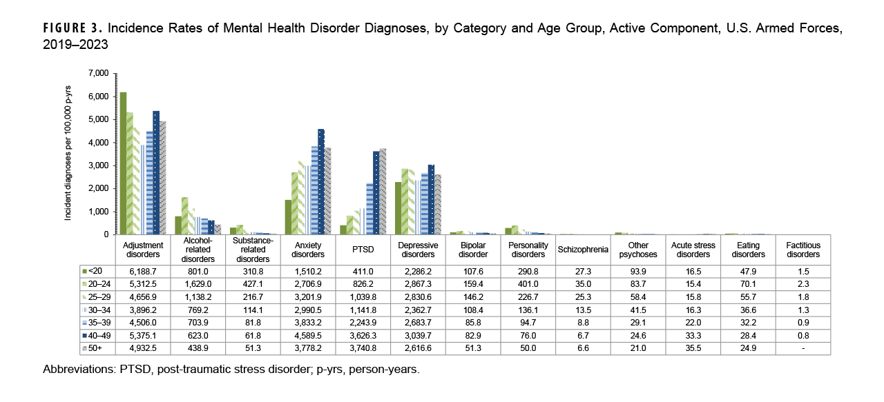 Incidence Rates of Mental Health Disorder Diagnoses, by Category and Age Group, Active Component, U.S. Armed Forces, 2019–2023. This chart presents 13 sets of seven vertical columns, with each column representing a separate age group, namely less than 20 years of age, 20 to 24 years, 25 to 29 years, 30 to 34 years, 35 to 39 years, 40 to 49 years, and age 50 years and older. Each set of seven columns provides the distribution for all seven age groups for a mental health disorder major diagnostic category. The y-, or vertical, axis, charts the number of incident diagnoses per 100,000 person-years, on a scale of zero through 7,000, in units of 1,000: The height of each column represents the rate of incident diagnoses for that age group within a diagnostic category. Adjustment disorders had the highest rate of diagnosis overall and highest rates for each age category, with the under age 20 category the highest, at around 6,200 diagnoses per 100,000 person-years. The age category with the lowest rate of diagnosis for adjustment disorders was the 30 to 34 age category, at around 3,900 per 100,000 person-years. The 40 to 49 years age group had the second highest rate, just higher than those aged 20 to 24, at nearly 5,400 diagnoses per 100,000 person-years and the oldest age group, 50 and older, had the fourth highest rate. Anxiety disorders had the next highest cumulative rate of diagnosis and rates within each age group, with rates generally increasing with increasing age, peaking among those aged 40 to 49 years, with just over 4,500 diagnoses per 100,00 person-years. Depressive disorders was the major diagnostic category with the third highest rate of diagnosis, with rates remarkably similar among all age groups, ranging from around 2,300 diagnoses per 100,000 person-years to just over 3,000. PTSD had the next highest rate of diagnosis, with increasing incidence with increasing age, first noticeably increasing for those aged 35 to 39 years, to around 2,250 diagnoses per 100,000 person-years, from just over 1,000 for those aged 30 to 34 years, and then markedly increasing for the two oldest age categories, at just under 4,000. Comparatively, the alcohol- and substance-related categories had much lower rates of diagnosis, with only those aged 20 to 24 years and 25 to 29 years with diagnoses for alcohol-related disorders at rates greater than 1,000 per 100,000 person-years.