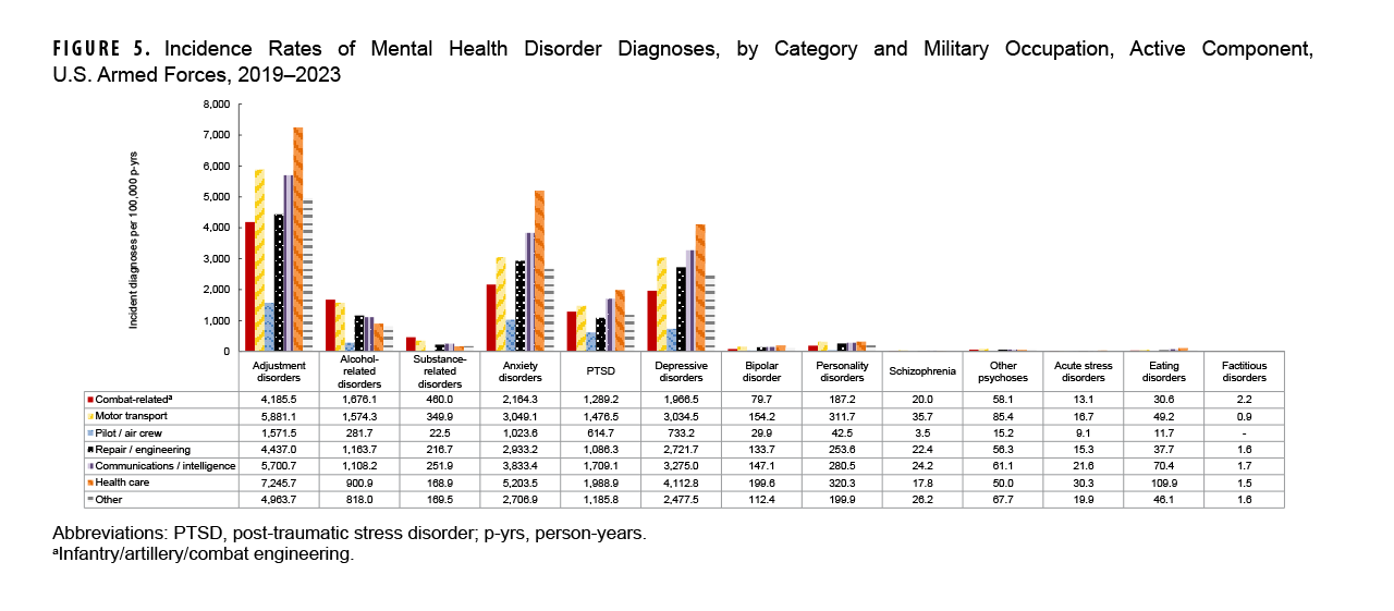 Incidence Rates of Mental Health Disorder Diagnoses, by Category and Military Occupation, Active Component, U.S. Armed Forces, 2019–2023. This chart presents 13 sets of seven vertical columns, with each column representing a separate military occupation category. Each set of seven columns provides the distribution for all seven occupation categories for a mental health disorder major diagnostic category. The y-, or vertical, axis, charts the number of incident diagnoses per 100,000 person-years, on a scale of zero through 8,000, in units of 1,000: The height of each column represents the rate of incident diagnoses for that age group within a diagnostic category. Adjustment disorders had the highest rate of diagnosis overall, with the highest rates overall for all occupations. The only occupational category with a diagnostic rate for adjustment disorders below 4,000 per 100,000 person-years was pilot/air crew. For the four leading major categories of mental health diagnosis, the health care occupational category had the highest diagnostic rates, with motor transport second and communications/intelligence third. Combat-related occupations had the highest rates for alcohol- and substance-related diagnoses, at around 1,700 per 100,000 person-years and just below 500, respectively.