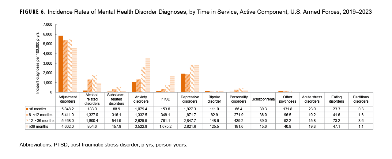 Incidence Rates of Mental Health Disorder Diagnoses, by Category and Time in Service, Active Component, U.S. Armed Forces, 2019–2023. This chart presents 13 sets of four vertical columns, with each column representing a discrete period of military service, namely less than six months, six to 12 months, 12 to 36 months, and 36 months or longer. Each set of four columns provides the distribution for all four periods of service for a mental health disorder major diagnostic category. The y-, or vertical, axis, charts the number of incident diagnoses per 100,000 person-years, on a scale of zero through 7,000, in units of 1,000: The height of each column represents the rate of incident diagnoses for that specific period of service within a diagnostic category. Adjustment disorders had the highest rate of diagnosis overall and highest rates for each period of service category, with the period under six months the highest, at around 5,850 diagnoses per 100,000 person-years. Depressive disorders had the next highest cumulative diagnostic rate and rates for each period of service except greater than 36 months, with comparable rates for the first two periods of service, at around 2,000 per 100,000 person-years, and comparable rates for the latter two periods as well, slightly below 3,000. Anxiety disorders was the major diagnostic category with the third highest rate of diagnosis, with rates increasing with period of service, at nearly 1,000 for under six months, slightly higher for six through 12 months, then just over 2,500 for greater than 12 through 36 months, and approximately 3,5000 per 100,000 person-years with more than 36 months of service. A similar pattern was true for PTSD, although the rates were much lower, ranging from around 160 diagnoses per 100,000 person-years to just under 1,700. Alcohol-related disorders had a higher cumulative rate and higher incidence rates for the middle two periods of service categories, but its incidence rate dropped for the longest service period; its lowest service period’s incidence rate was roughly equivalent to that of PTSD.