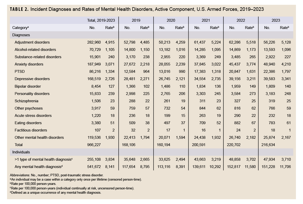 Table of incident diagnoses and rates