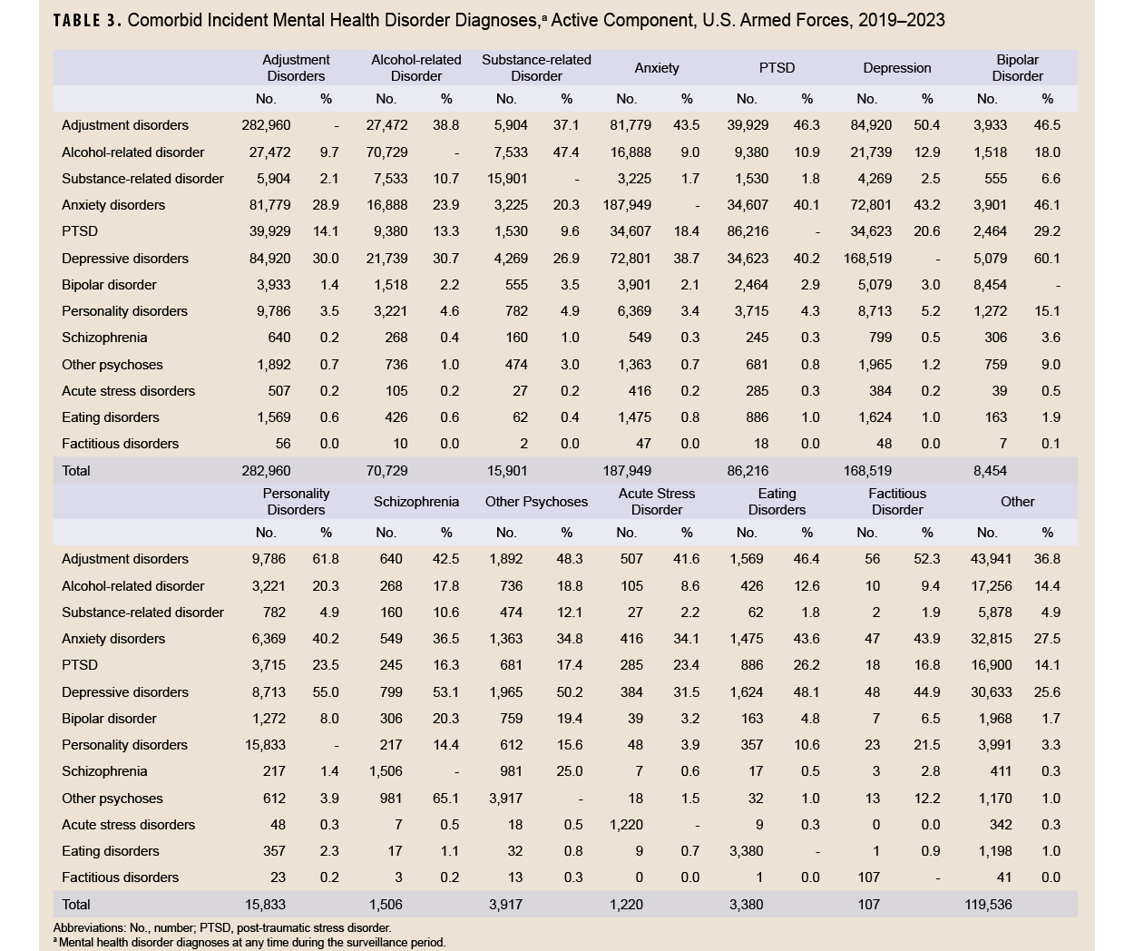 Table of comorbid incident MH