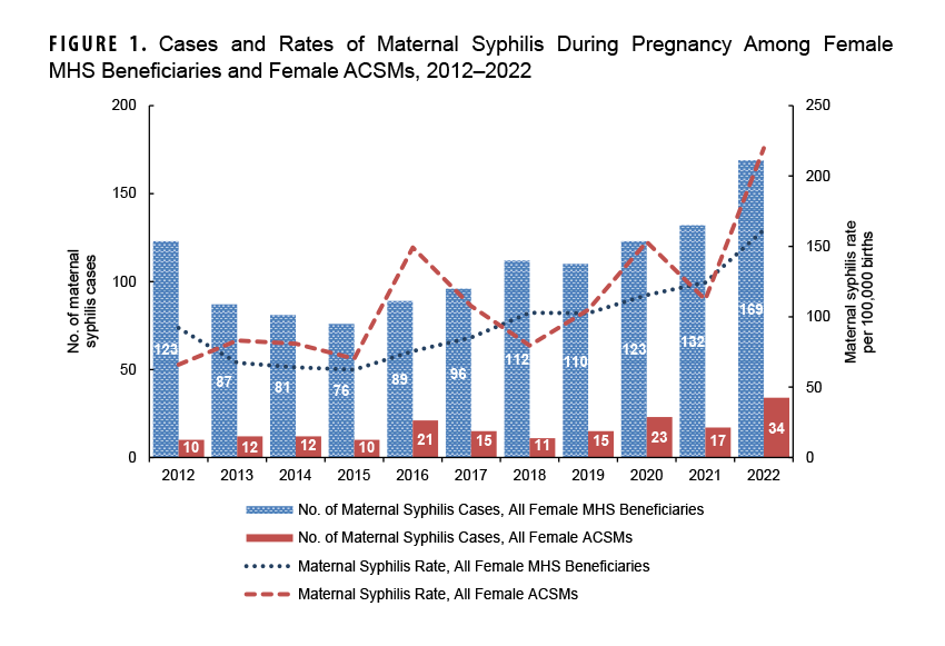 Cases and Rates of Maternal Syphilis During Pregnancy Among Female MHS Beneficiaries and Female ACSMs, 2012–2022. This chart presents a combination bar and line graph, with two lines on the horizontal, or x-, axis in addition to 11 pairs of vertical bars. The x axis is divided into 11 units of measure, each representing a calendar year from 2012 through 2022. Each pair of vertical bar represents the numbers of maternal syphilis cases reported in a specific year, with one bar representing cases among active component female service members only and the other bar representing all female Military Health System beneficiaries. The chart features two units of measurement on the vertical, or y-, axis, with one on each vertical axis. The left y axis represents the number of congenital syphilis cases, from zero to 200, in units of 50. The right y axis represents the maternal syphilis rate per 100,000 live births, from zero to 250, in units of 50. The vertical bars illustrate an initial decline in the number of maternal syphilis cases, from 123 to 76 from 2012 through 2015, but which gradually increased thereafter, reaching the highest number ever, 169 female MSH beneficiaries, in 2022. The number of active component maternal syphilis cases remained stable, between 10 and 12, from 2012 through 2015, then cases doubled in 2016, to 21, and fluctuated thereafter between 11 and 23, until spiking to 34 in 2022.  The rate of maternal syphilis cases among all beneficiaries, represented by the line connecting 11 points along the x axis, follows the same pattern as the numbers of overall beneficiary maternal syphilis cases. The line representing maternal syphilis cases among active component service women shows greater variability, due to the lower numbers of cases, with spikes to a rate of around 150 per 100,000 births in 2016 and 2020, and climbing to a rate of nearly 220 in 2022.   