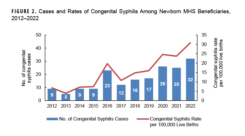 Cases and Rates of Congenital Syphilis Among Newborn MHS Beneficiaries, 2012–2022. This chart presents a combination bar and line graph, with one line on the horizontal, or x-, axis in addition to 11 vertical bars. The x axis is divided into 11 units of measure, each representing a calendar year from 2012 through 2022. Each vertical bar represents the total number of congenital syphilis cases reported in a specific year. The chart features two units of measurement on the vertical, or y-, axis, with one on each vertical axis. The left y axis represents the number of congenital syphilis cases, from zero to 50, in units of 10. The right y axis represents the congenital syphilis rate per 100,000 live births, from zero to 35, in units of five. The vertical bars illustrate that the number of congenital syphilis cases reported each year has gradually increased over the 11-year period, from approximately nine cases in 2012 to 32 in 2022. Reported cases declined only three times during the 11-year period: in 2013, in 2017—following a notable spike in 2016—and lastly in 2021, but by only one case. The rate of congenital syphilis cases, represented by the line connecting 11 points along the x axis, follows the same pattern as the numbers of congenital syphilis cases, but with increasing distances between the vertical bars and points of the line to the right side of the x axis, indicating a proportional increase in case rates. Rates of congenital syphilis cases increased from approximately seven per 100,000 live births in 2012 to 31 in 2022.