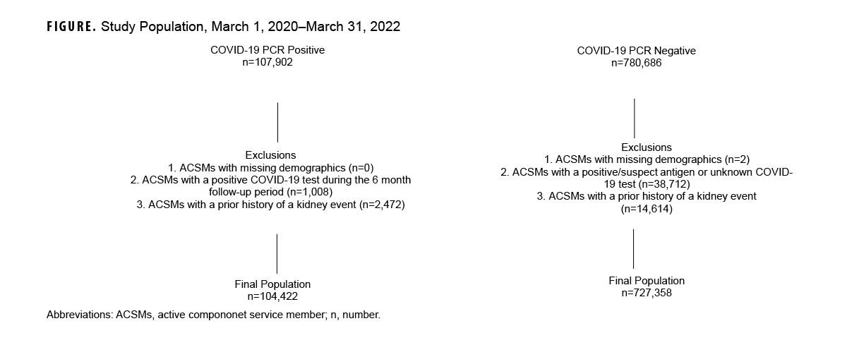 Study Population, March 1, 2020–March 31, 2022. This graph charts the refinement of the study population, presented in two columns: the COVID-19 PCR Positive and PCR Negative populations. The exact numbers of exclusions that were factored during initial data analysis are provided. The original PCR Positive population began at 107,902 and ended with 104,422 subjects, while the PCR Negative population began with 780,686 subjects and ended with 727,358.