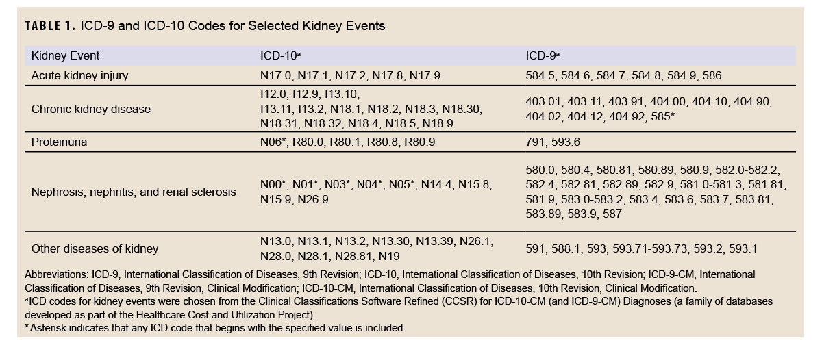 Table of ICD-9 and ICD-10 kidney events