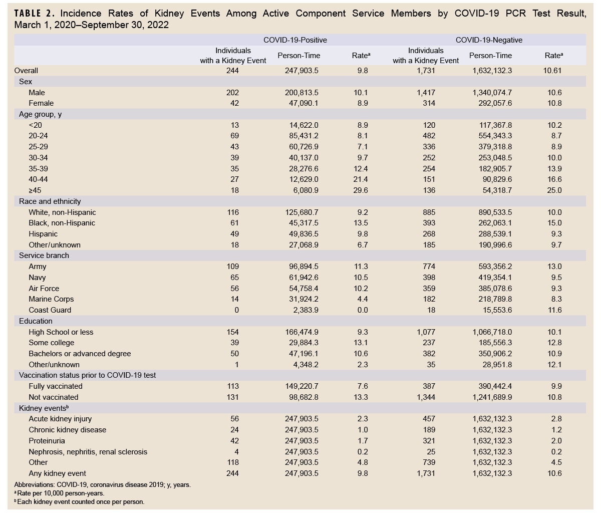 Table of kidney event incident rates.