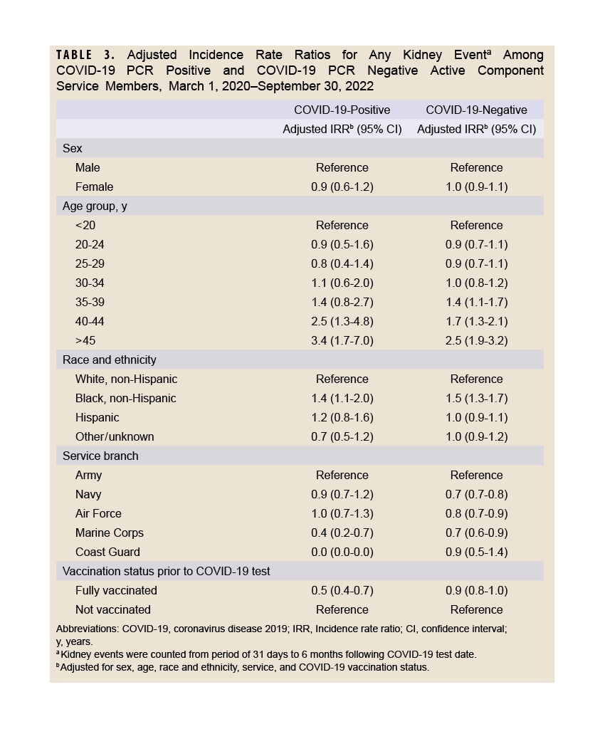 Table of incident rates for kidney events