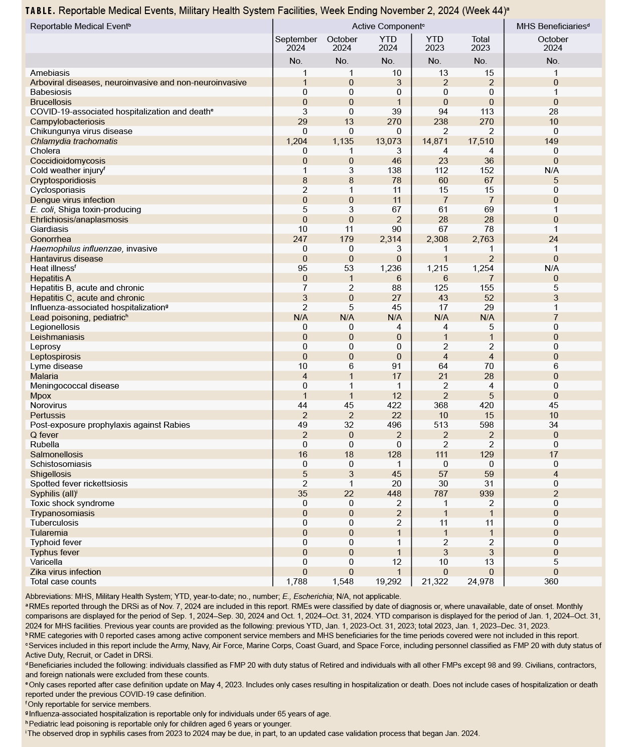 Table of RMEs for week ending Nov. 2, 2024