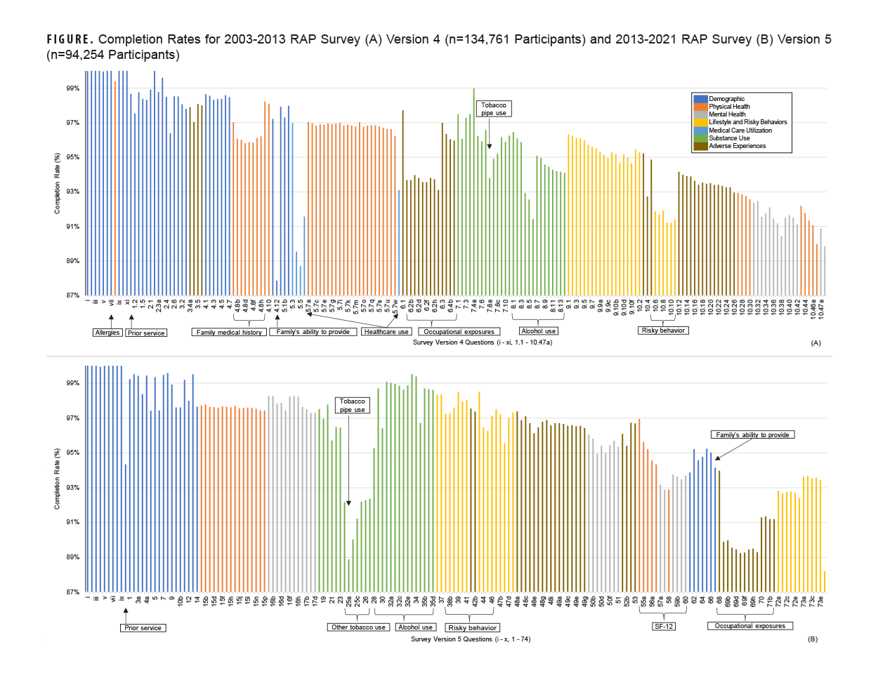 This figure comprises two separate bar charts, each oriented along the y-, or vertical axis. The two charts graphically represent the completion rates of selected questions from versions four and five of the Marine Recruit Assessment Program (or RAP) survey. The first graph, depicting version four of the RAP survey, comprises 188 discrete vertical bars, each of which represents a separate survey question. The second graph, which depicts version five, comprises 176 vertical bars representing 176 questions. Both charts demonstrate a gradual decline of completion rates over the course of the survey, but only a small number of questions in both versions had less than a 91 percent completion rate: only seven questions in version four, and 12 in version five. No question represented in the figure has less than an 87 percent completion rate. Notably, the reorganization of the survey resulted in markedly lower completion rates for occupational exposure questions in version five, with nine of the 12 questions with less than 91 percent completion within that domain—although none of those nine questions had below an 89 percent completion rate. The reorganization of the survey resulted in much better completion rates for questions relating to “family’s ability to provide” in version five, which in version four provided the questions with the two lowest response rates—one at 88% and the other at 87 percent; in version five, however, completion rates for “family’s ability to provide” questions rose within the section, from 93 percent to 94 percent. “Other tobacco use” questions had markedly lower rates of completion in version five, with a question about tobacco pipe use completed the least frequently, but response rates immediately rose to above 95 percent in the following section, on Alcohol use.