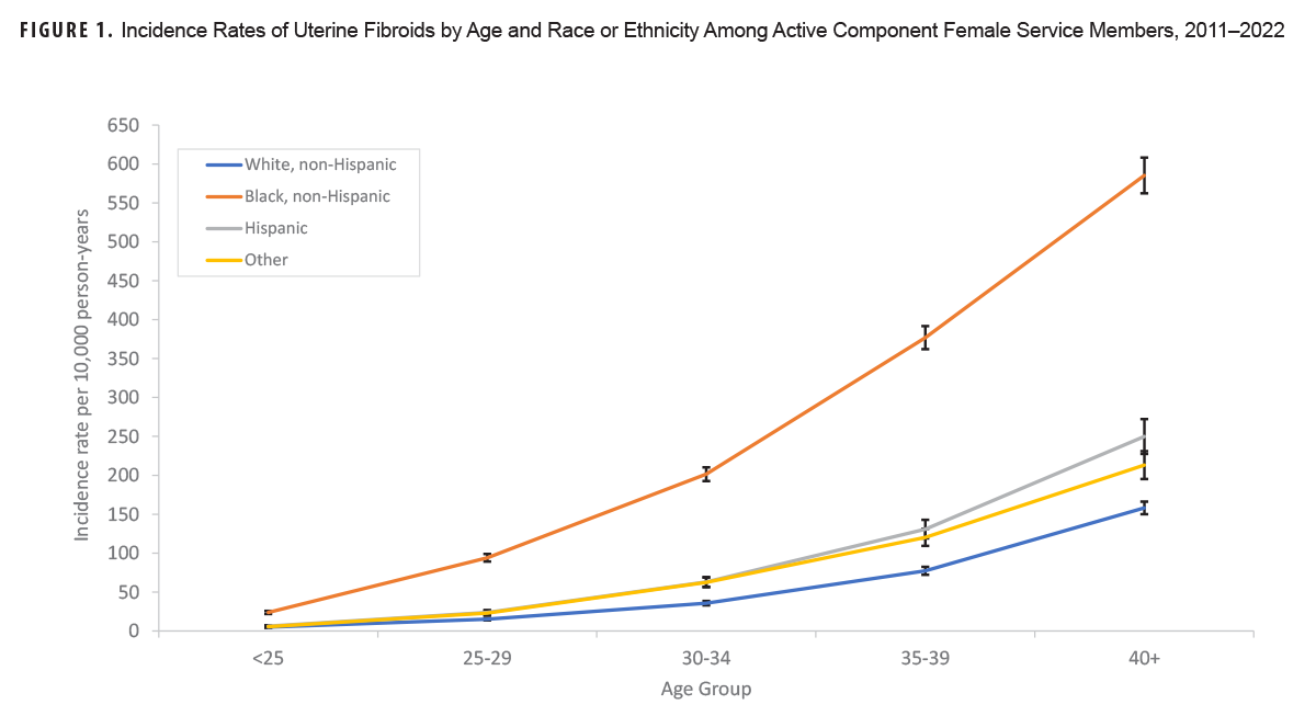 This graph presents four lines, each oriented on the x-, or horizontal, axis. Each line represents a race or ethnicity category: White, non-Hispanic; Black, non-Hispanic; Hispanic; and Other. Each line connects five data points along the x-, or horizontal, axis that represent five discrete age groups: under 25, 25 to 29, 30 to 34, 35 to 39, and 40 and older. The y-, or vertical, axis charts the incidence rate per 10,000 person-years for uterine fibroids among active component female service members. The graph illustrates that rates are lowest for White, non-Hispanic women, rising gradually with age to approximately 150 per 10,000 person-years for women ages 40 and over. Hispanic and Other women evince a similar pattern, at slightly higher rates, with Hispanic women ages 40 over evincing rates at approximately 225 per 10,000 person-years. Rates among Black, non-Hispanic women are markedly higher even at the 25 to 29 age range, already at 100 per 10,000 person-years, and rise steadily to 600 per 10,000 person-years for women ages 40 and over.