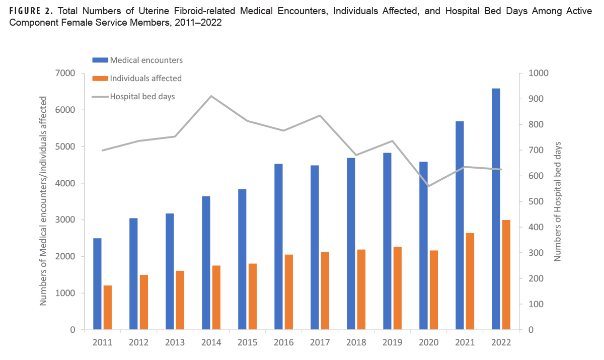 This graph combines pairs of vertical bars oriented along the y-, or vertical, axis with a trend line oriented along the x-, or horizontal, axis. The 12 pairs of vertical bars represent Medical Encounters for uterine fibroids and Individuals Affected for each year from 2011 to 2022. Initially, medical encounters are generally double the number of individuals affected each year, which increase gradually over the surveillance period, from approximately 2,500 medical encounters and 1,200 individuals affected in 2011 to approximately 6,750 medical encounters and 2,750 individuals affected in 2022. During the same period, the horizontal trend line for hospital bed days shows an overall decline, with annual variations, from over 700 bed days in 2011—with a high of 900 bed days in 2014—to approximately 625 in 2022.