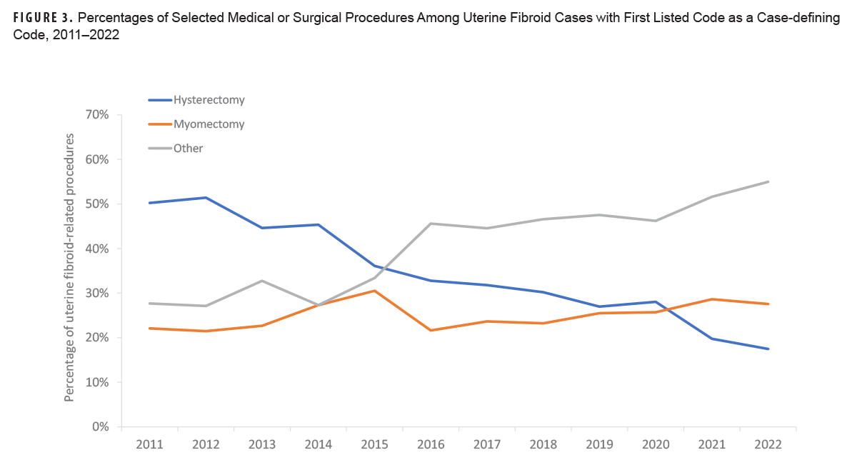 This graph presents three lines oriented along the x-, or horizontal, axis, each of which connects 11 points that represent every year from 2011 to 2022. The y-, or vertical, axis provides the percentages of total uterine fibroid-related procedures each year that were constituted by Hysterectomies, Myomectomies, or Other medical or surgical procedures. In 2011, exactly 50 percent of uterine fibroid-related procedures were hysterectomies, but after 2012 that percentage has steadily declined, to just under 20 percent in 2022. The percentage of myomectomies has remained relatively stable, between 20 and 25 percent. Other medical or surgical procedures have steadily increased from 28 percent in 2011 to 55 percent in 2022.