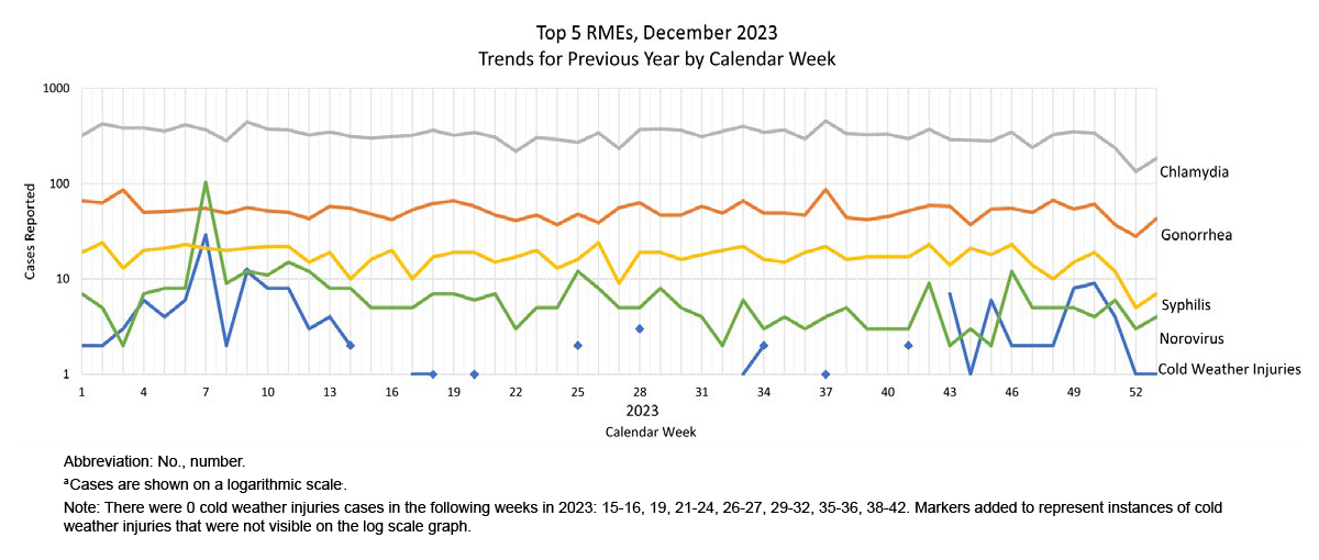 This graph comprises five lines on the horizontal, or x-, axis that depict case counts for the five most frequent reportable medical event conditions among active component service members during the past 52 weeks. Chlamydia remains the most common reportable medical condition, with counts consistently around 300 cases per week. Gonorrhea is generally the second-most common reported condition, averaging approximately 80 cases per week. Syphilis is generally the third-most common condition, averaging approximately 20 cases per week. All three most-frequently reported medical events declined in the final two weeks of 2023 but rose again in the first week of 2024. Norovirus was generally the fourth-most frequent RME in 2023, and rose slightly as well in the first week of 2024. As with sexually-transmitted infections, cold weather injuries, the fifth-most reported medical event on the graph, declined in the last two weeks of 2023, but plateaued in the first week of 2024.